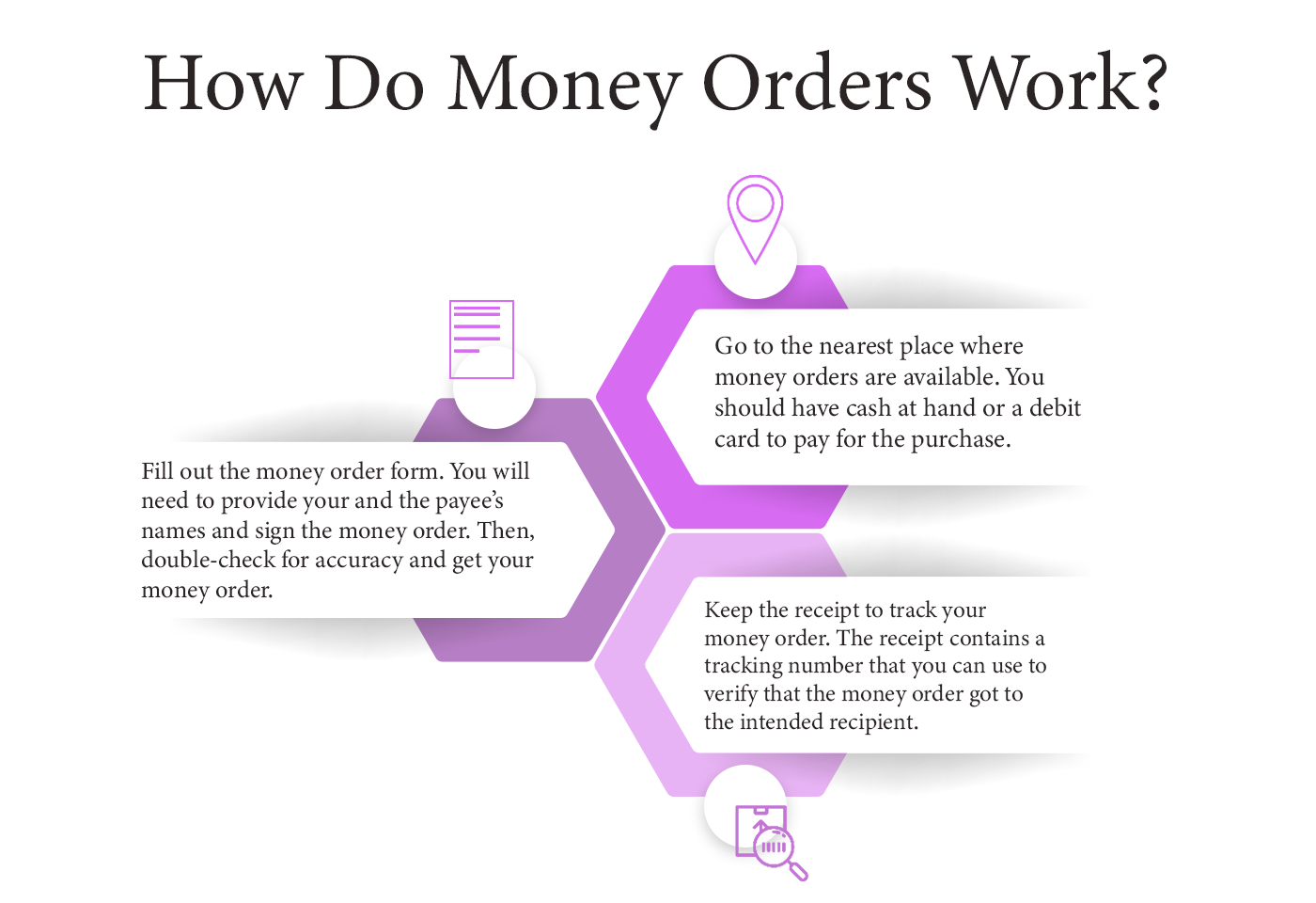 What is a money order and how it works